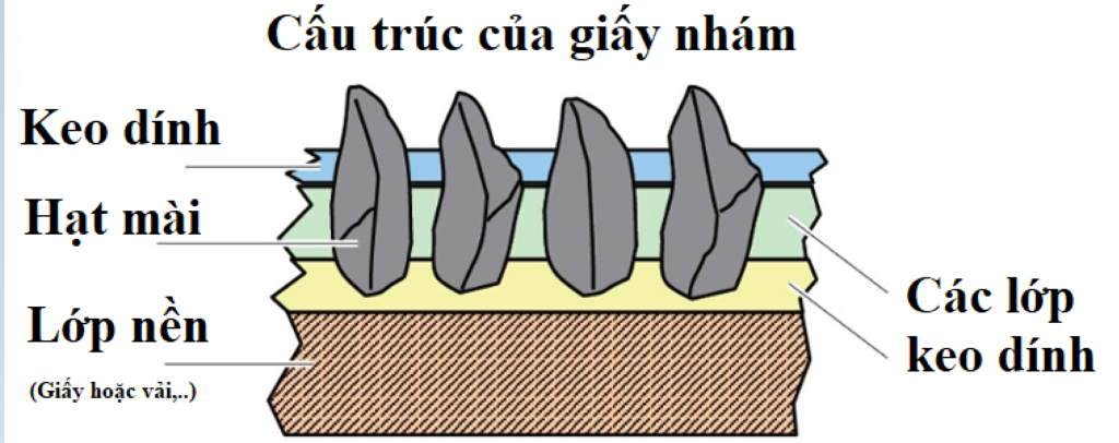 cấu tạo giấy nhám